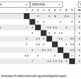 Lezárult az őszi idény az NB II-es sakk csapatbajnokságban