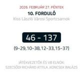 Újabb vereség a bajnokság éllovasától